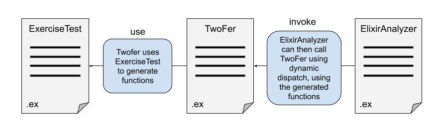 Code Usage Diagram